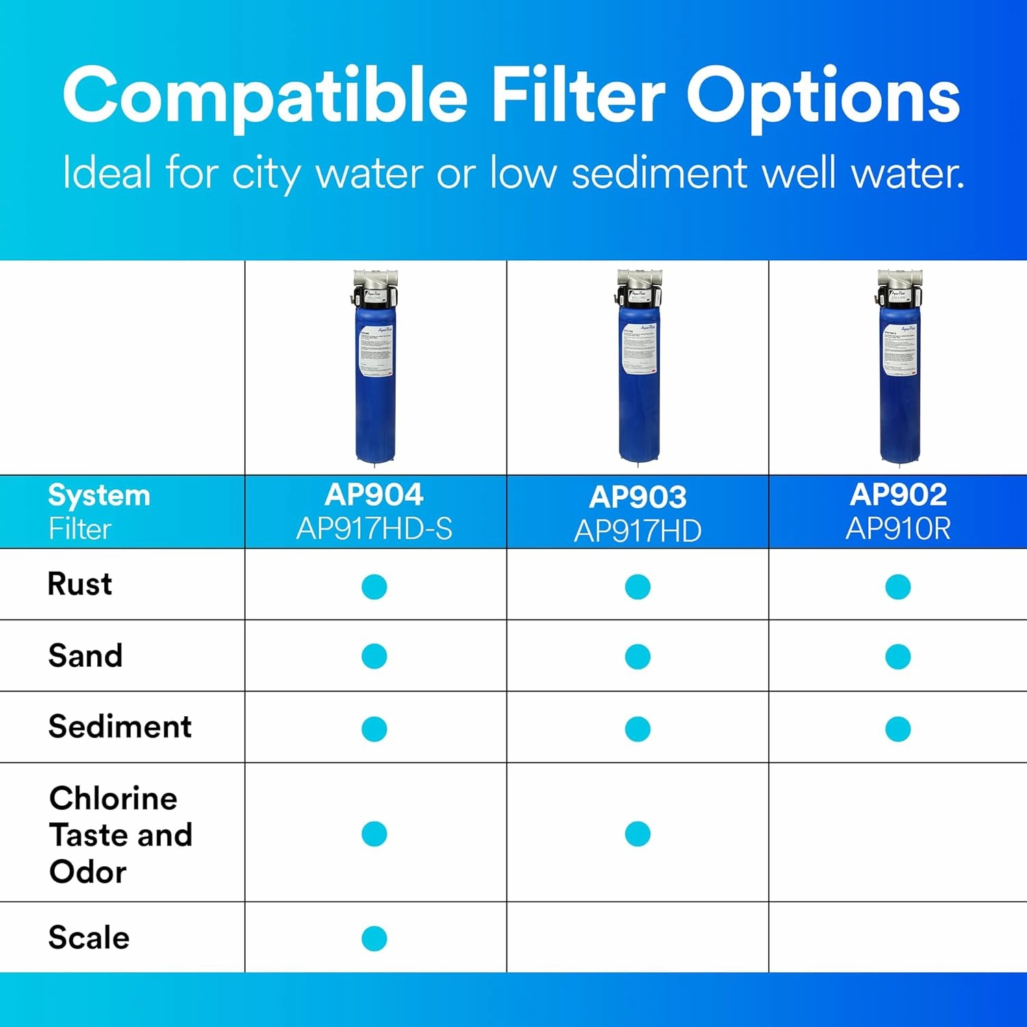 3M Aqua-Pure Whole House Sanitary Quick Change Water Filter System AP904, Reduces Sediment, Chlorine Taste and Odor, and Scale, Heavy Duty, 100,000 Gallon