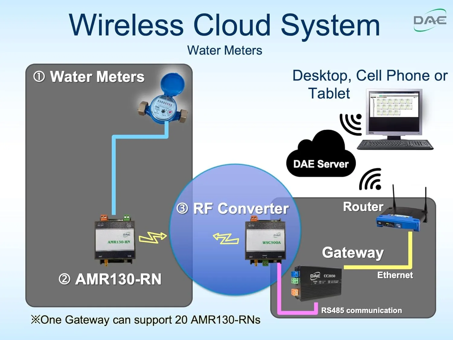 DAE CC2030 KIT Gateway For Cloud Metering Solutions on Electricity and Water