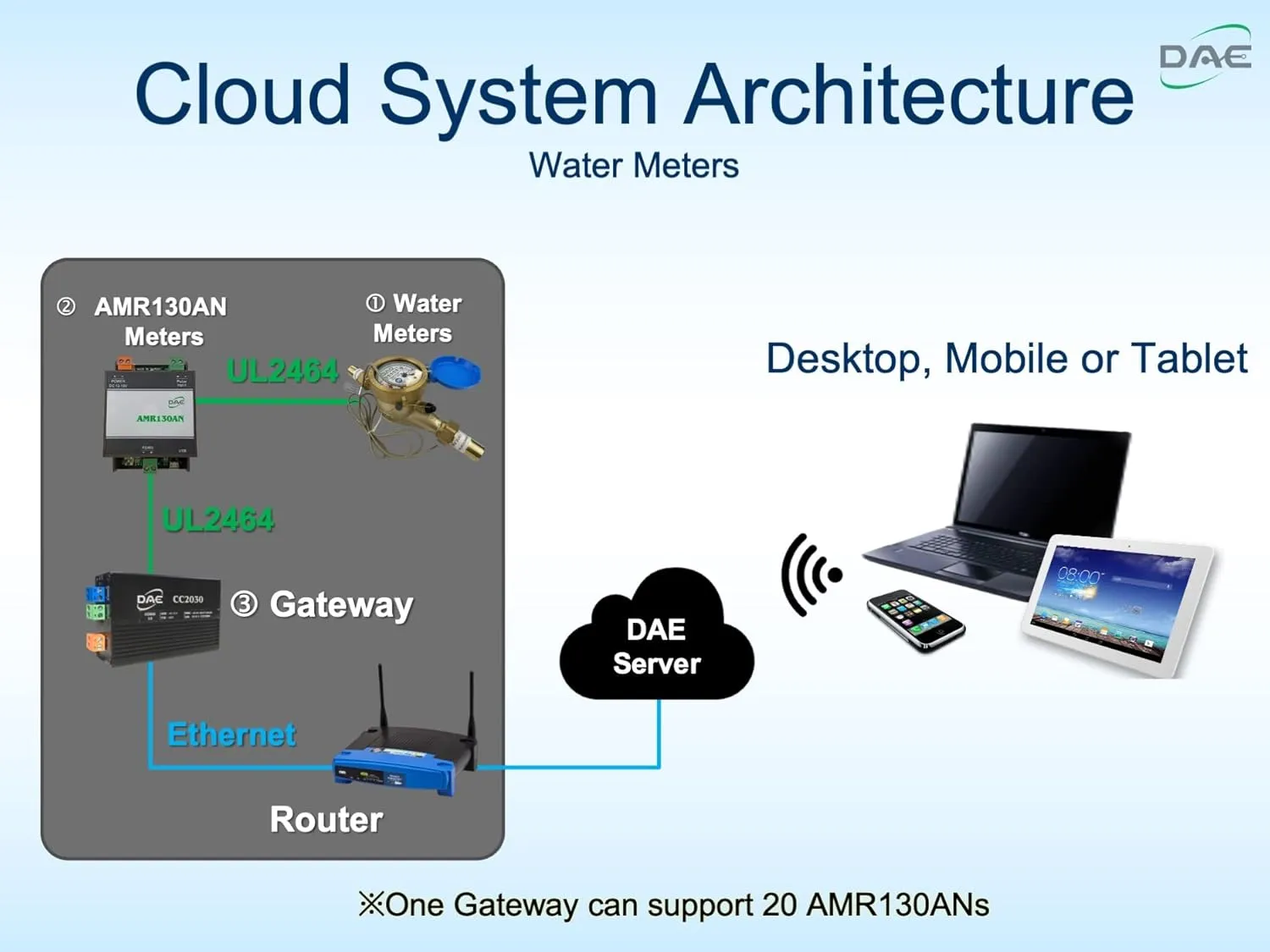 DAE CC2030 KIT Gateway For Cloud Metering Solutions on Electricity and Water